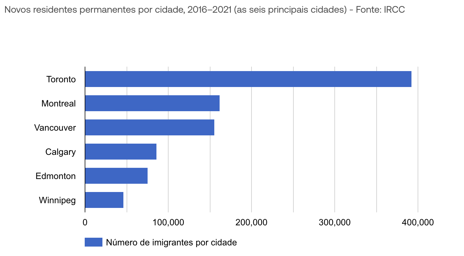 Onde os imigrantes se estabelecem no Canadá?
