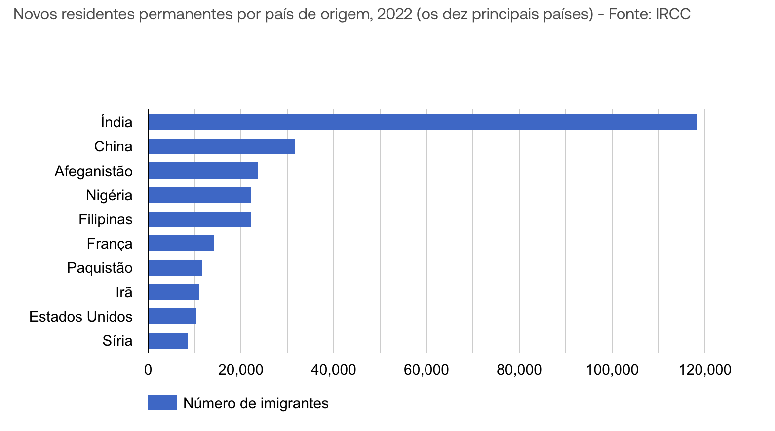 De onde vêm os Imigrantes do Canadá?
